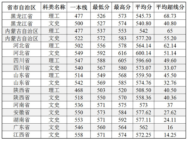 黑龙江大学2019年部分省份提前批小语种专业