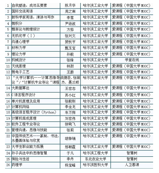 哈尔滨工业大学在线课程引领未来教育之路