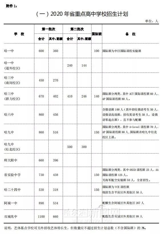 哈尔滨2020年中考成_志愿填报“利器”!哈尔滨2020年九区中考总