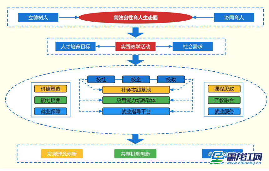黑龙江工商学院实践育人三横三纵三融合模式破解地方高校转型之困