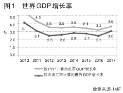 2018全球经济初判