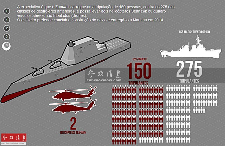 由于大量采用了先进自动化技术、新型电子设备和武器系统，尽管DDG-1000的整体尺寸（全长183米、全宽24.6米、吃水8.4米，满载排水量1.45万吨）要比伯克级驱逐舰（基线I型全长153.7米，全宽20.4米，吃水6.3米，满排8315吨） 大40%，但舰员数量反而减少了，如图所示，只需150人就能玩转整艘战舰，而较小的伯克级则需要275人。