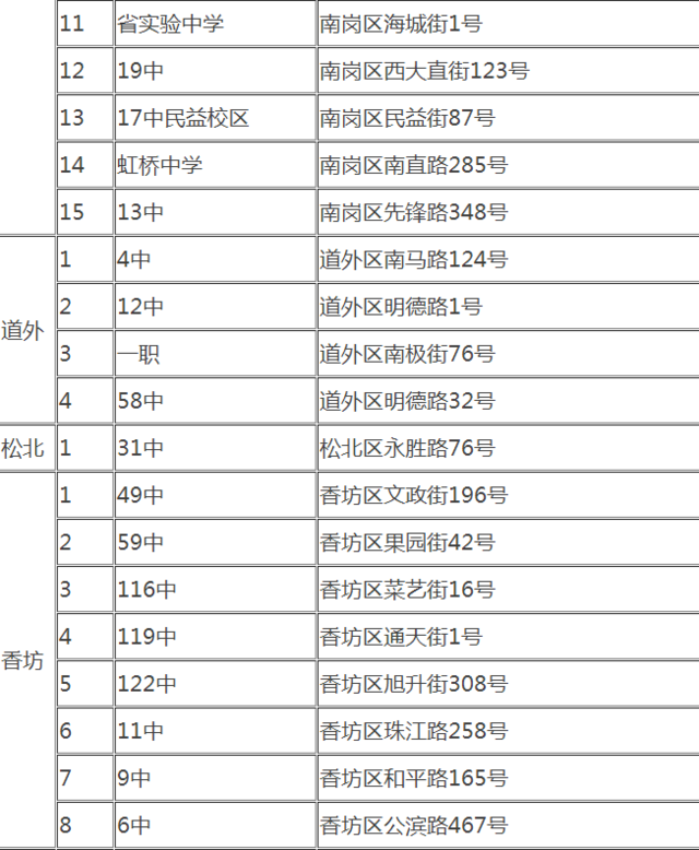 2018年哈市高考考点考场设置情况出炉 附18考