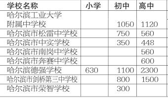 哈尔滨市民办普通中小学校2018年招生计划发