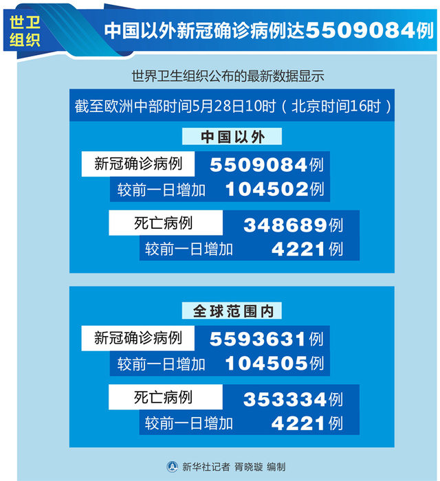 世卫组织中国以外新冠确诊病例达5509084例