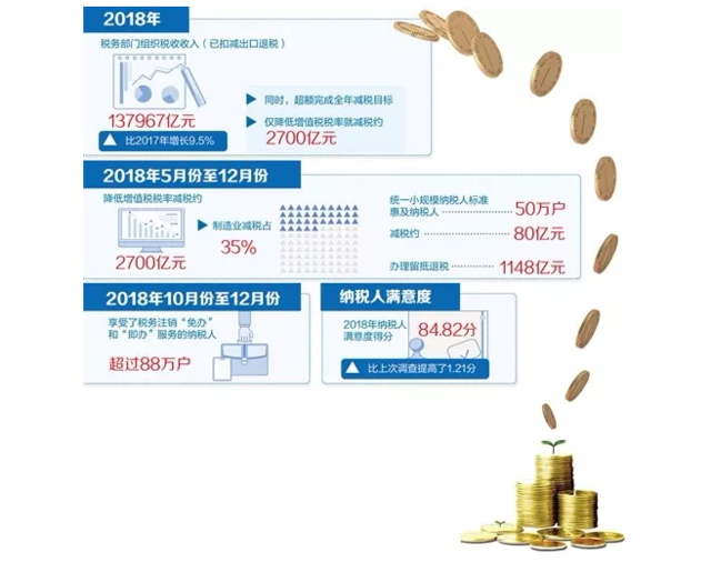 税务总局:确保减税降费政策落地生根