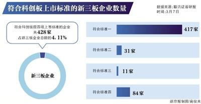新三板公司冲科创成潮 谁能首轮胜出?