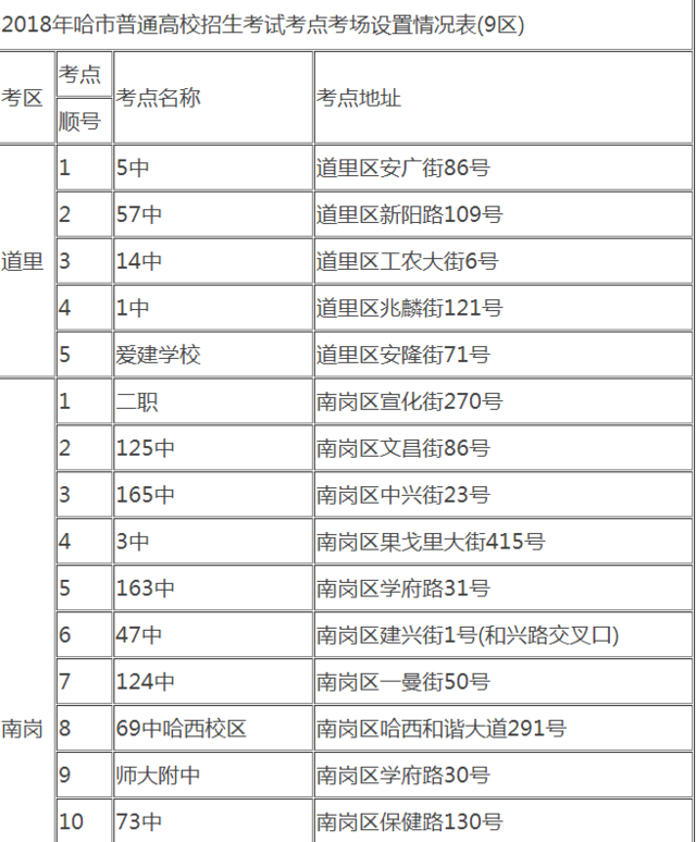 2018年哈市高考考点考场设置情况出炉 附18考
