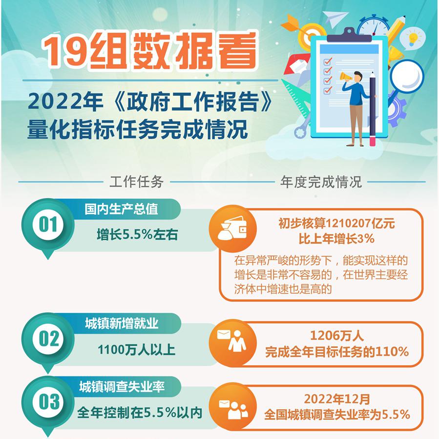 19组数据看2022年《政府工作报告》量化指标任务完成情况